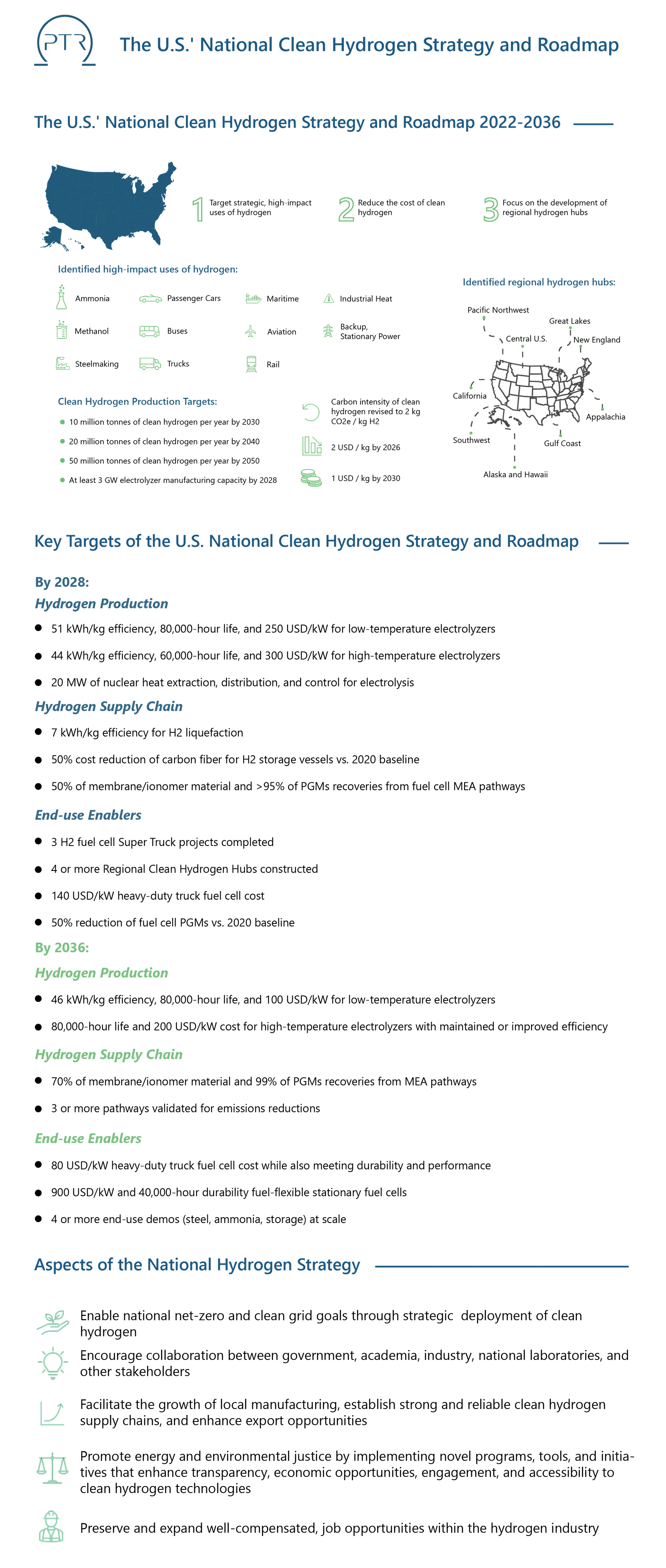 The U.S.' National Clean Hydrogen Strategy and Roadmap-01