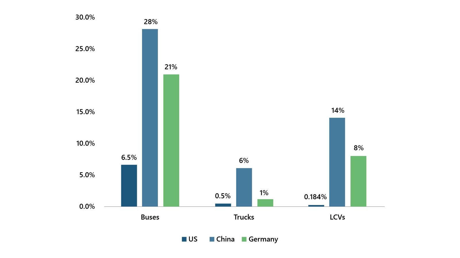 US Commercial Vehicle Markets Why is the US Lagging Behind-01