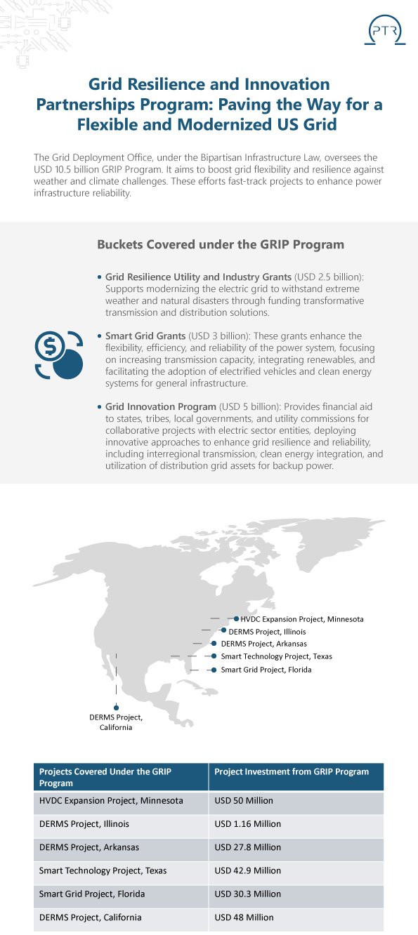 Grid-Resilience-and-Innovation-Partnerships-Program-Paving-the-Way-for-a-Flexible-and-Modernized-US-Grid