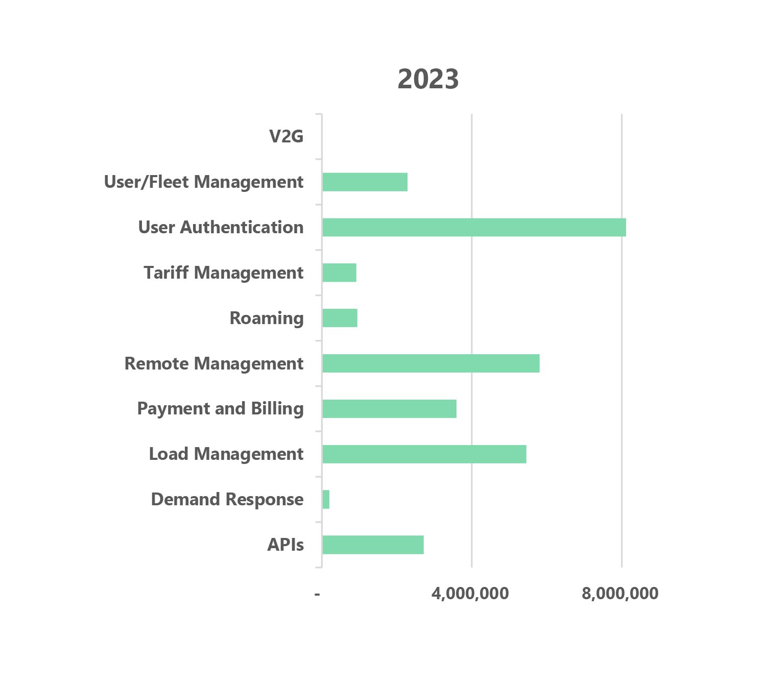 EVCI Software Technology Regional Growth and key factors driving the success of Smart Chargers-08